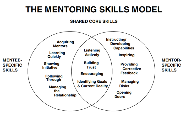 | CIOL (Chartered Institute of Linguists) - Mentoring Is The Cornerstone Of Which Of The Following